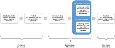 Testing an intervention of different learning activities to support students’ critical appraisal of scientific literature